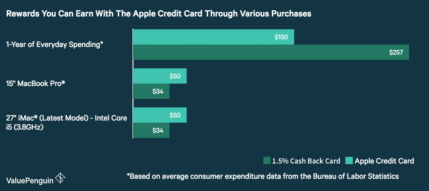 Apple Credit Card: Is It Worth Applying For? | Credit Card Review - ValuePenguin