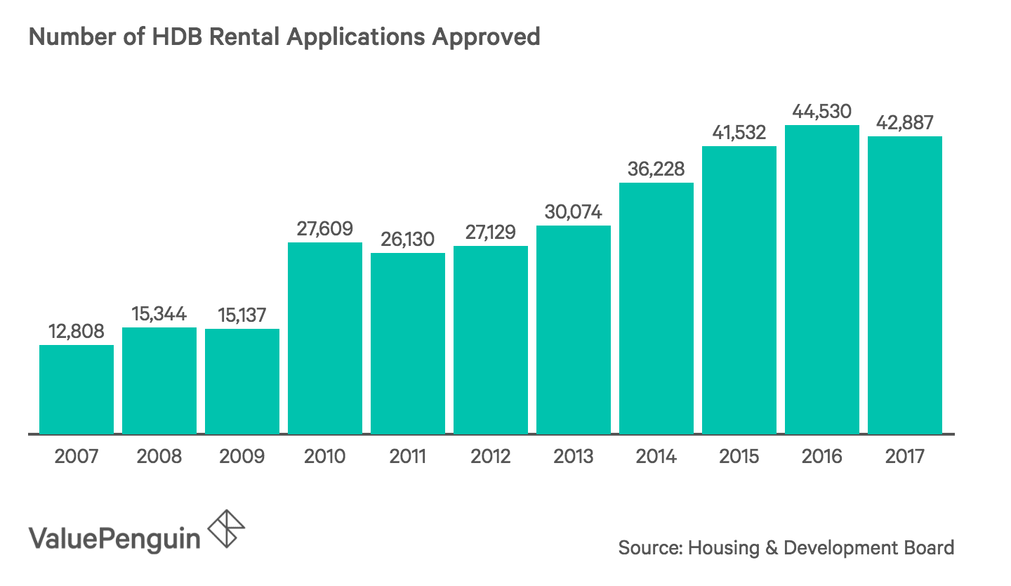 Number of HDB Rental Applications Approved