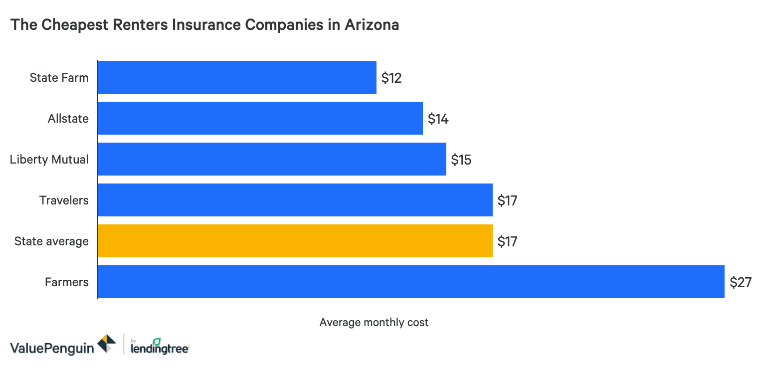 The Best Cheap Renters Insurance In Arizona Valuepenguin