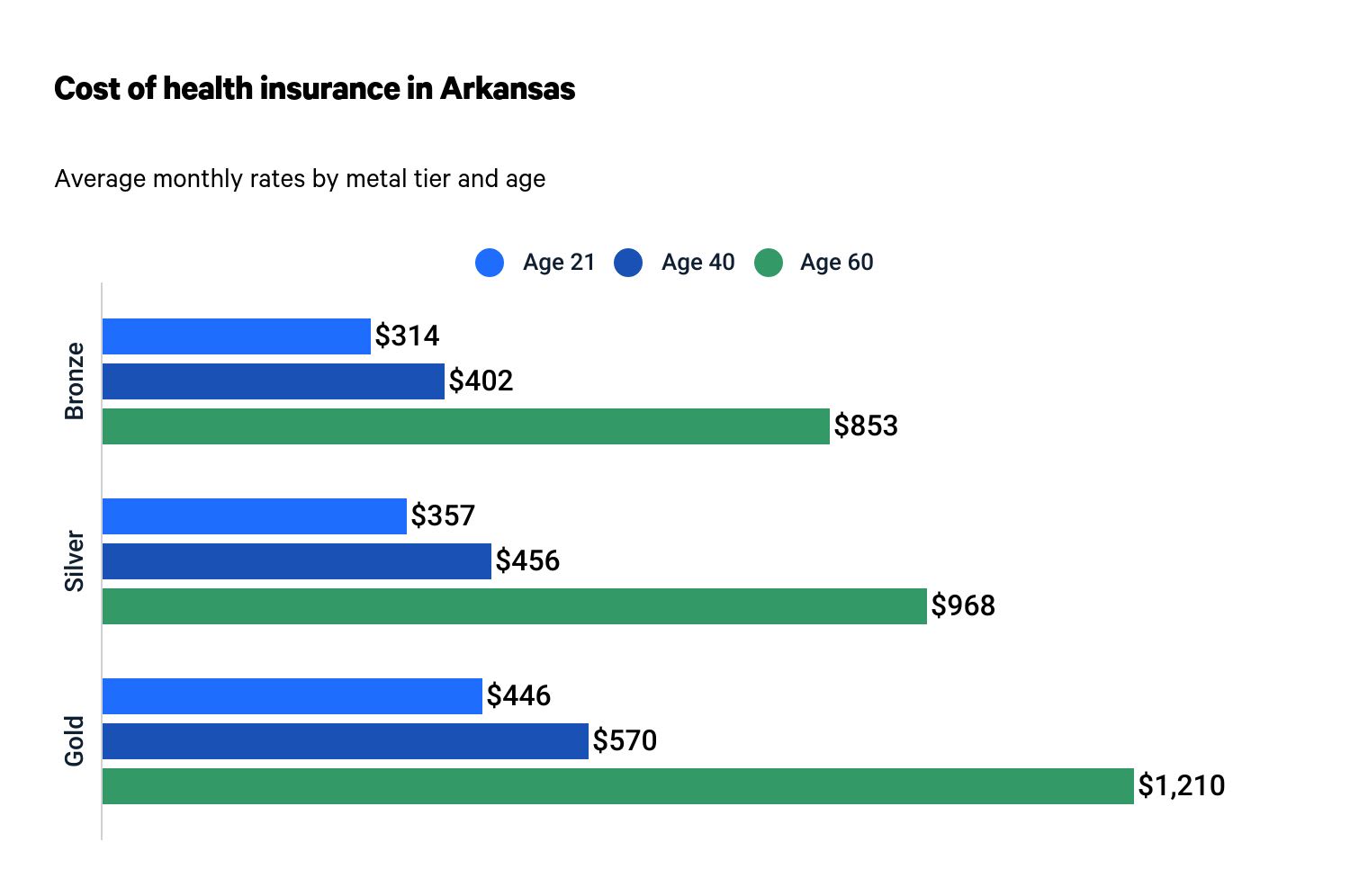 Cheapest health insurance companies in Arkansas