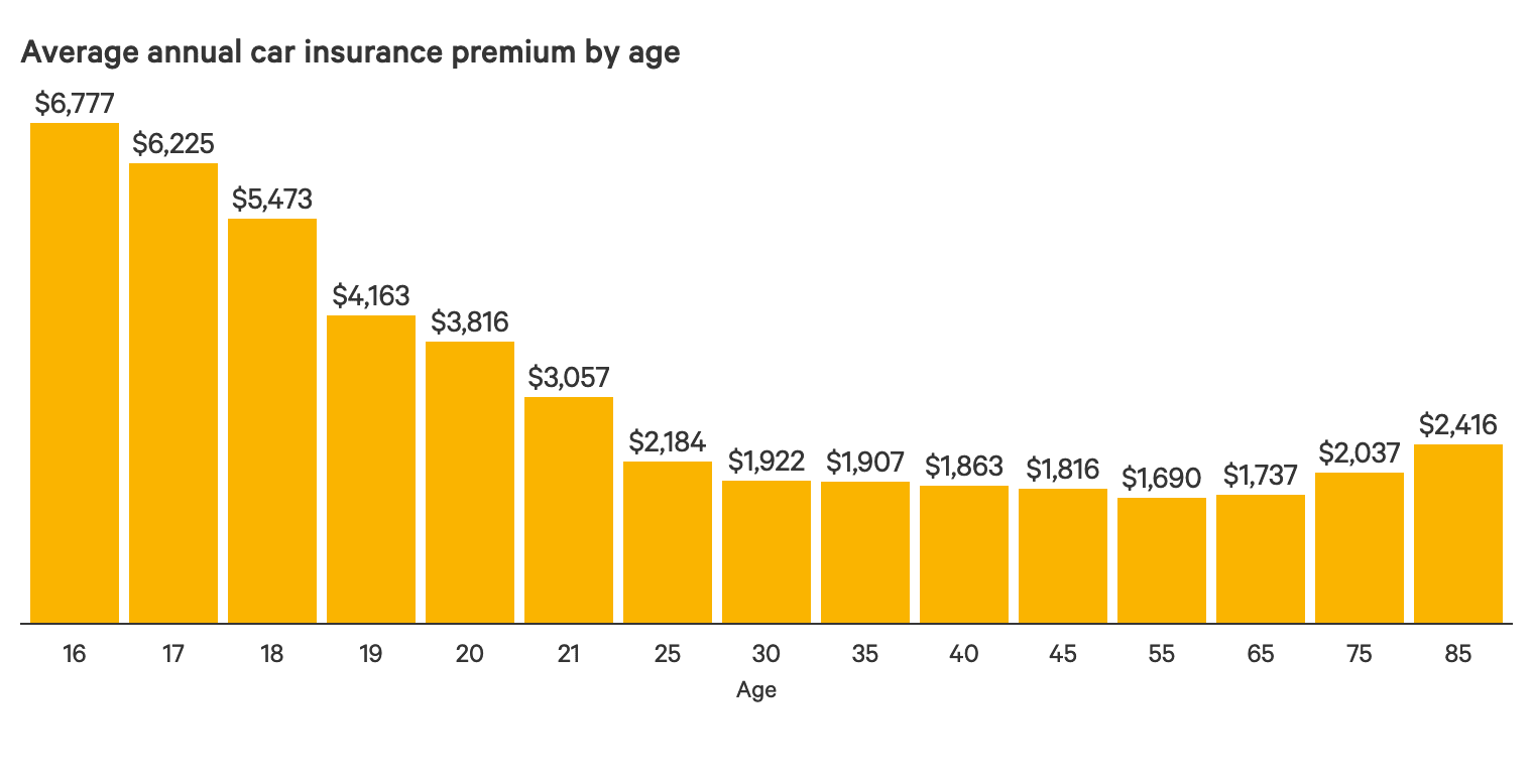 This graph plots auto insurance costs by age for 16- to 70-year-old drivers.