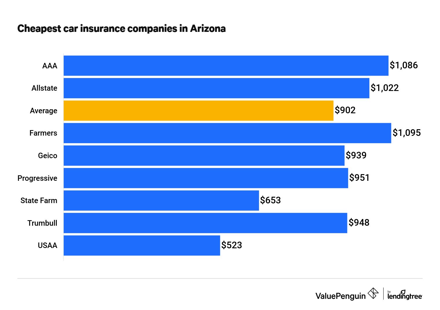 Cheapest car insurance companies in Arizona