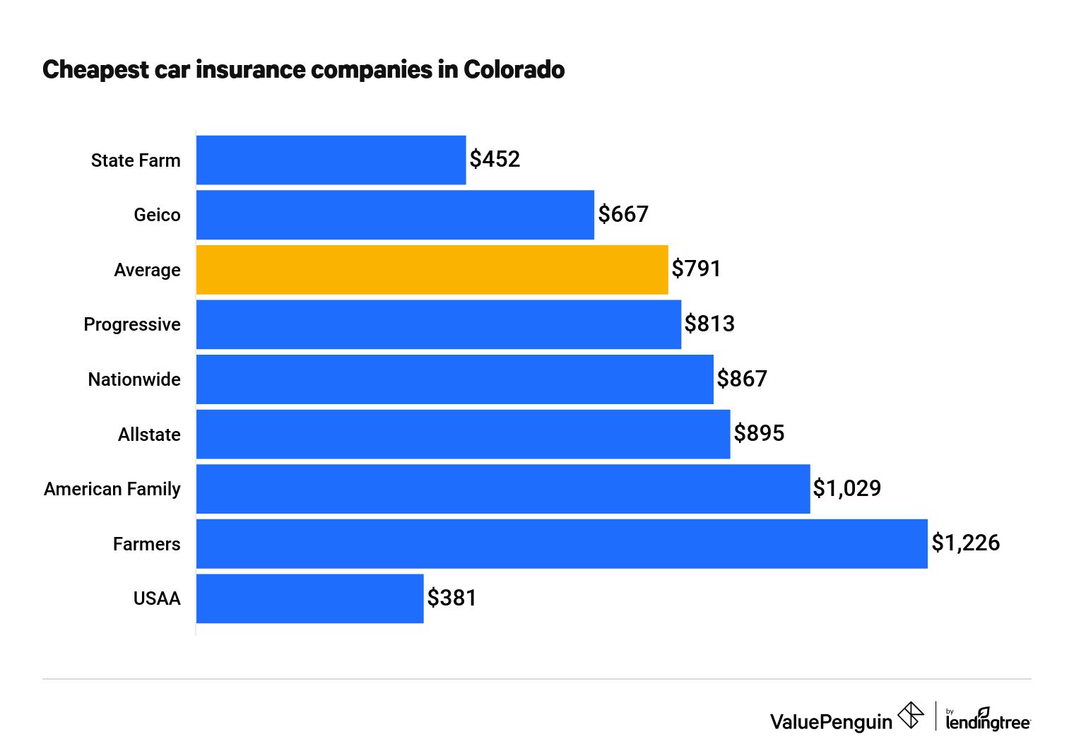 Who Has the Cheapest Auto Insurance Quotes in Colorado? - ValuePenguin