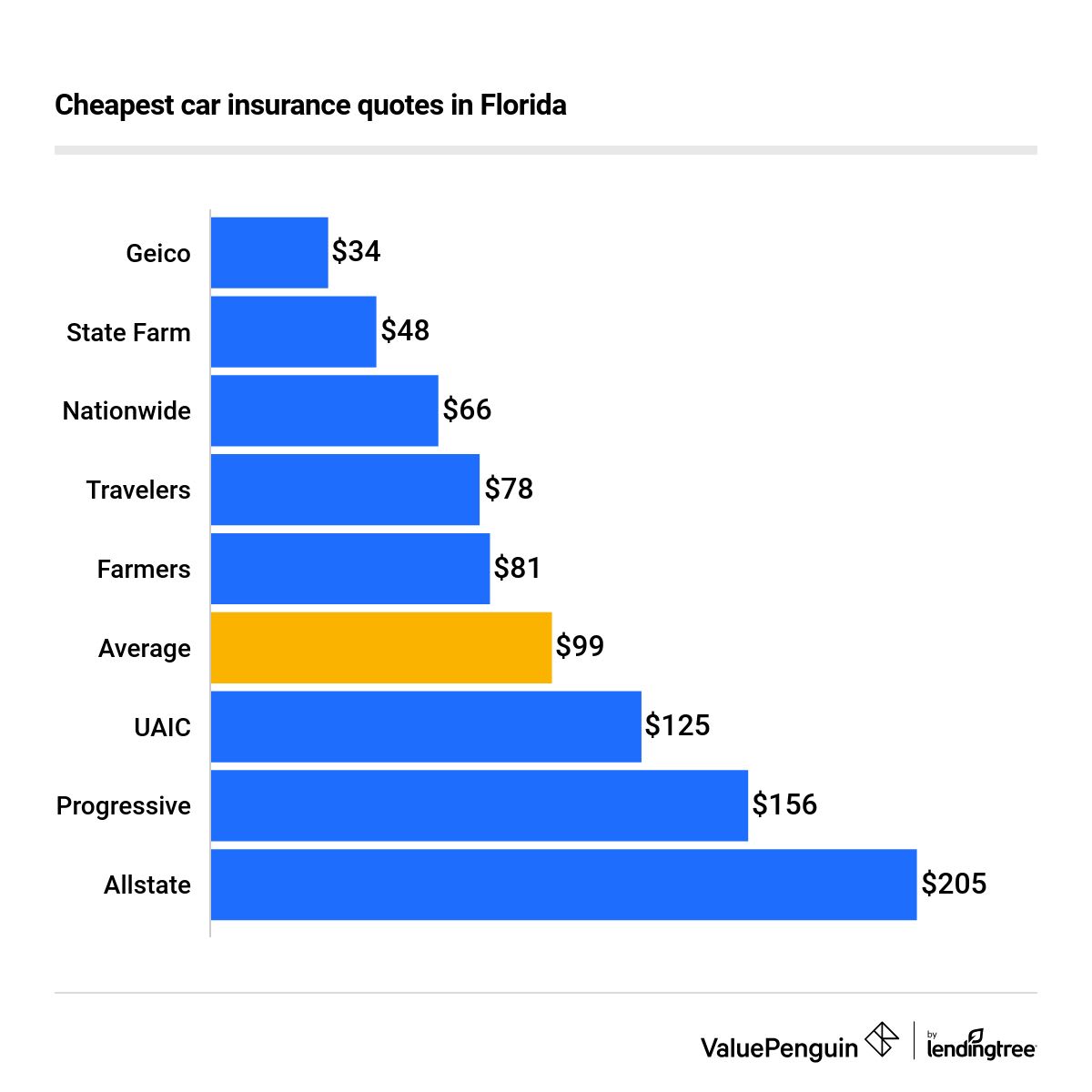 Who Has Florida's Best Cheap Car Insurance Quotes? (2022) ValuePenguin