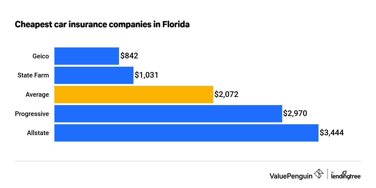 Cheapest Auto Insurance Quotes In Florida 2022 Valuepenguin