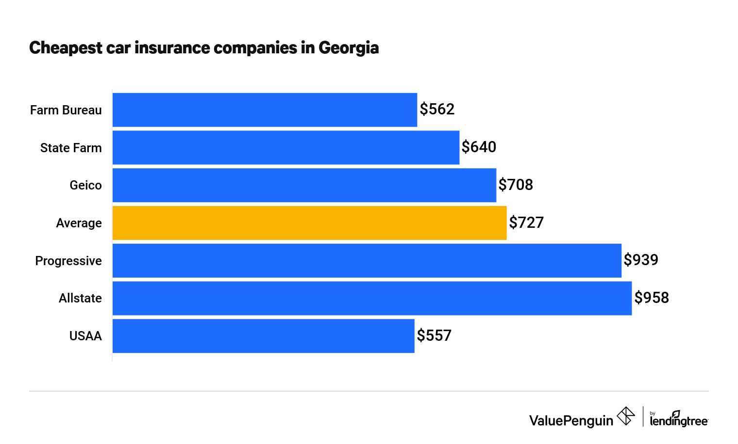 Who Has the Cheapest Car Insurance Quotes in Georgia? 2022 - ValuePenguin