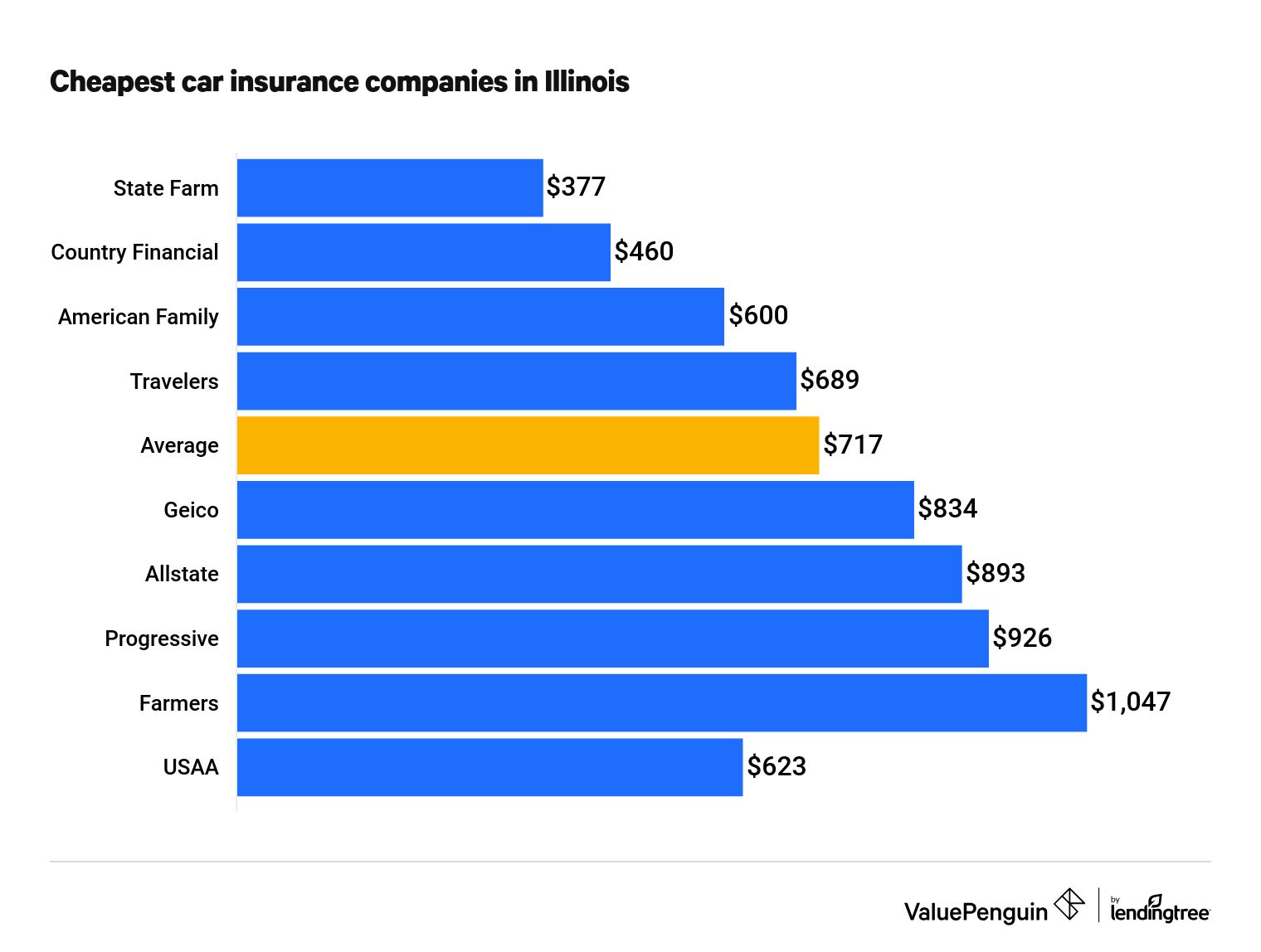 Who Has The Best Cheap Car Insurance Quotes In Illinois 22 Valuepenguin