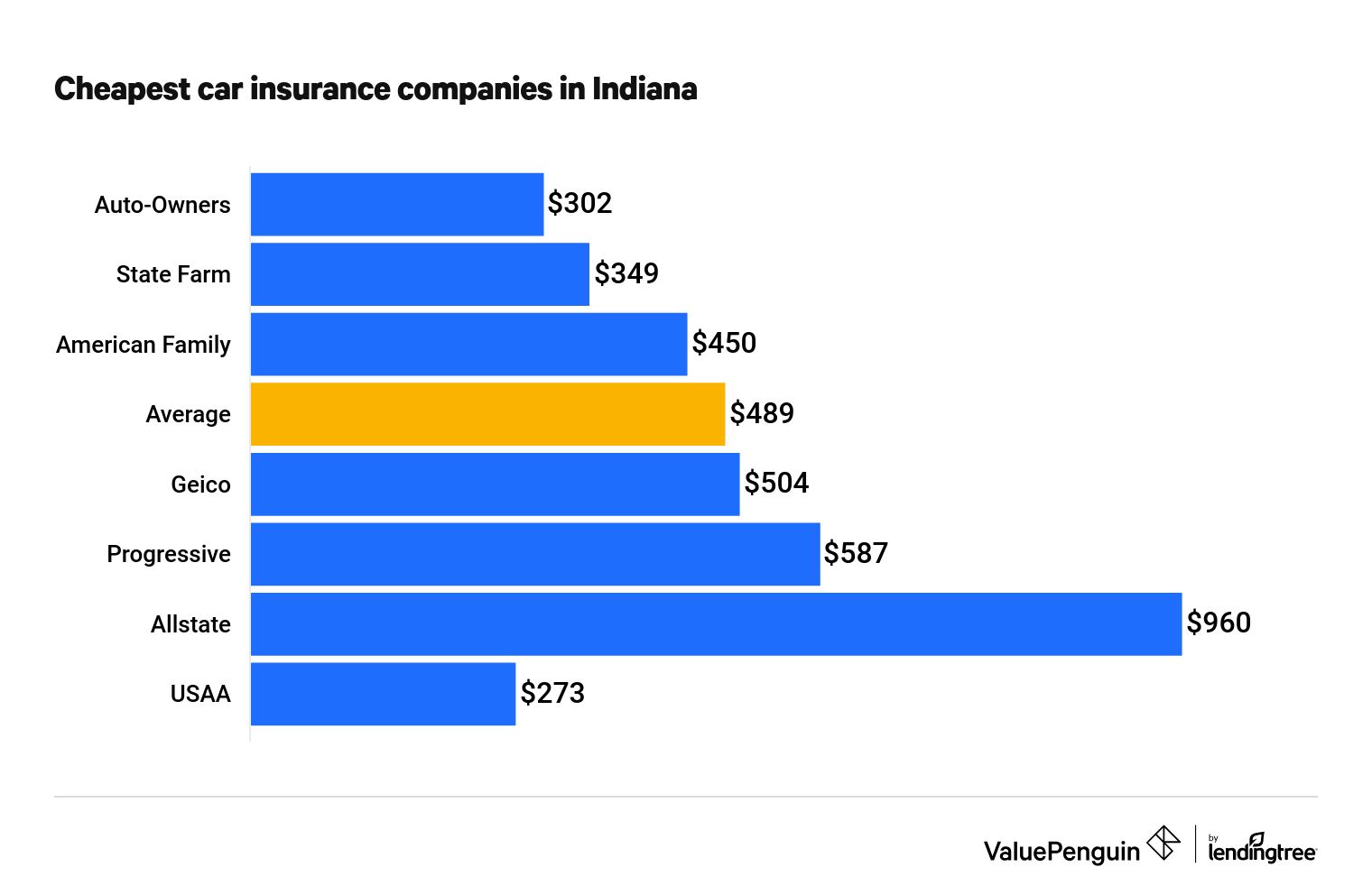 Cheapest car insurance companies in Indiana