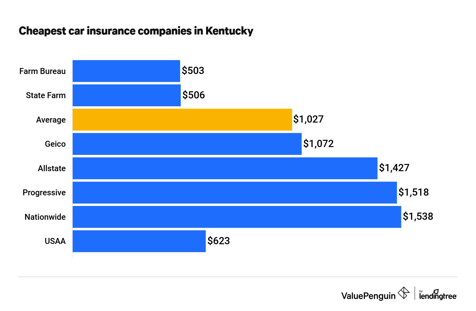 Who Has the Cheapest Auto Insurance Quotes in Kentucky? - ValuePenguin