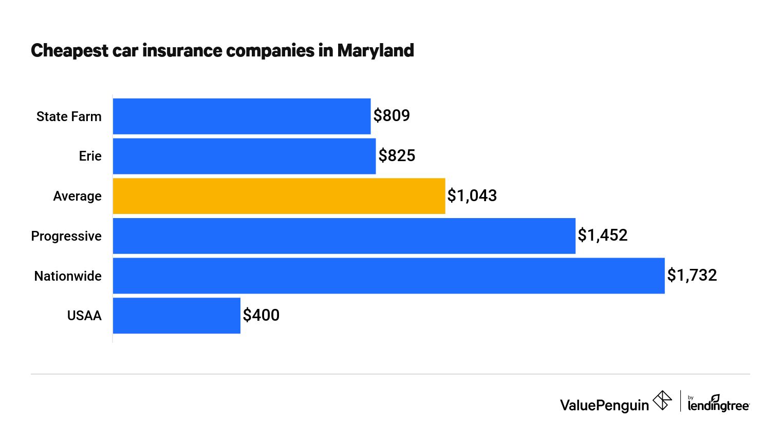 Who Has The Cheapest Auto Insurance Quotes In Maryland Valuepenguin 7441