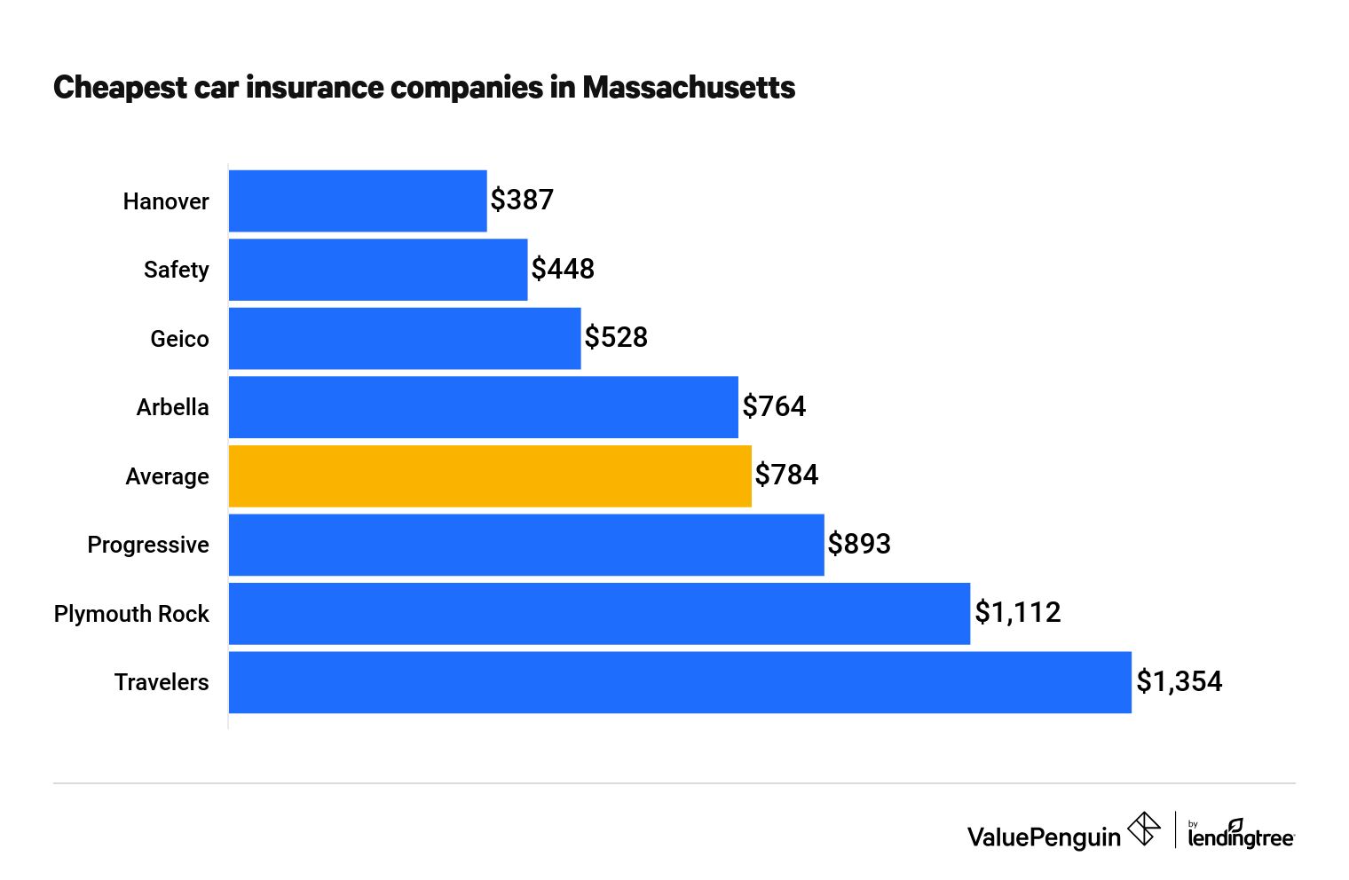 Cheapest car insurance companies in Massachusetts