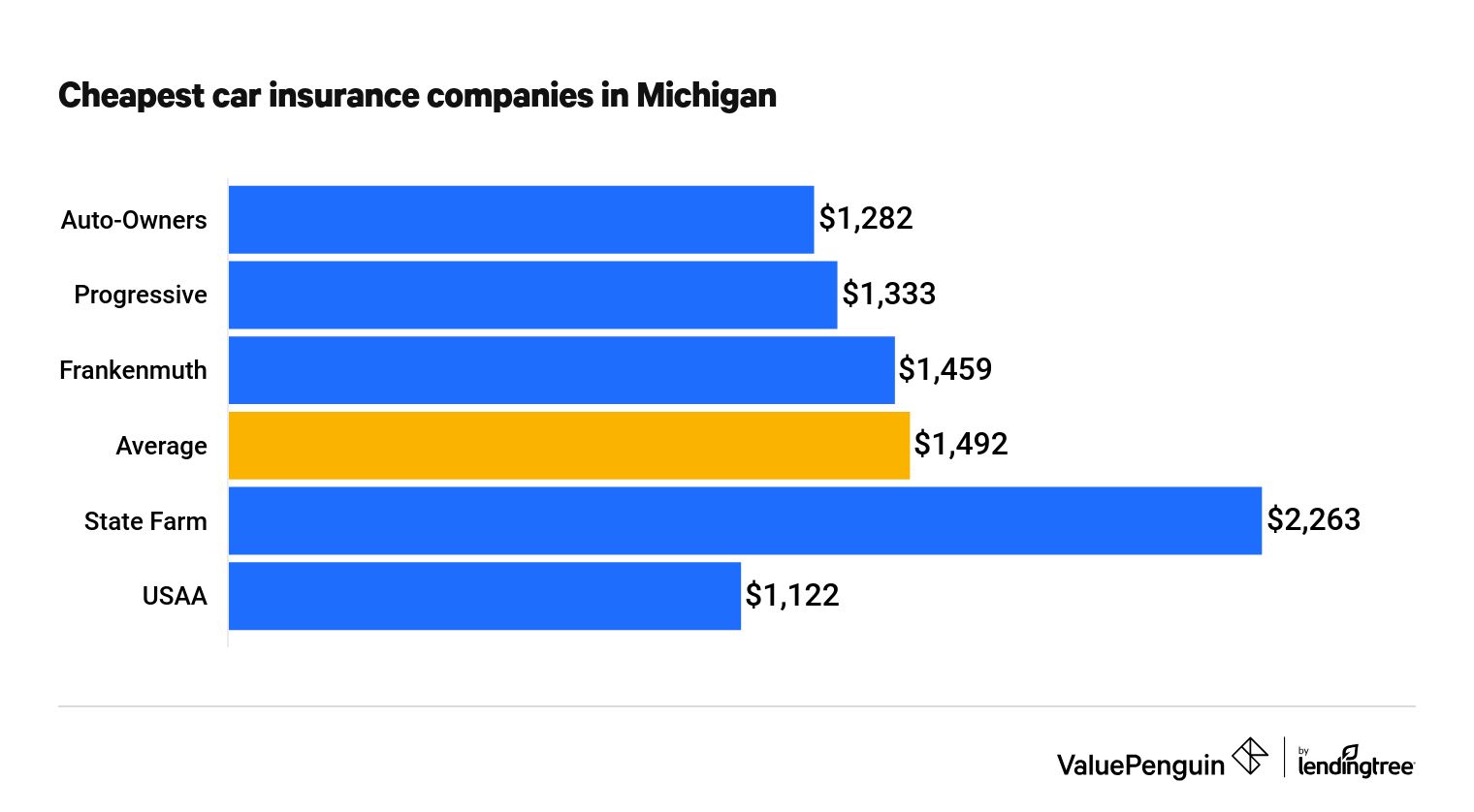 The Best and Cheapest Car Insurance Rates in Michigan ValuePenguin