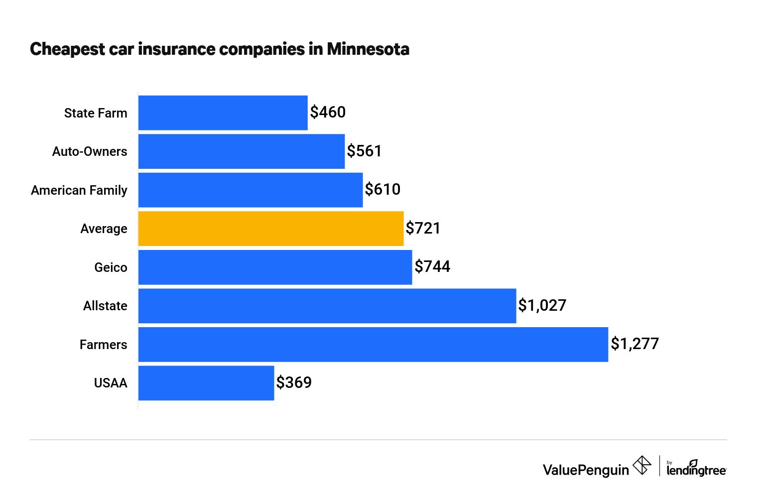 Cheapest car insurance companies in Minnesota