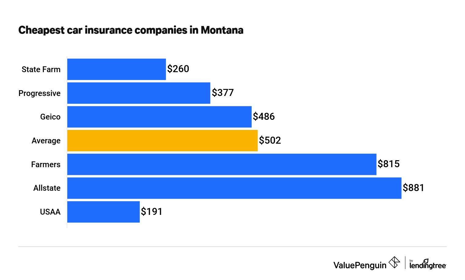 Cheapest car insurance companies in Montana