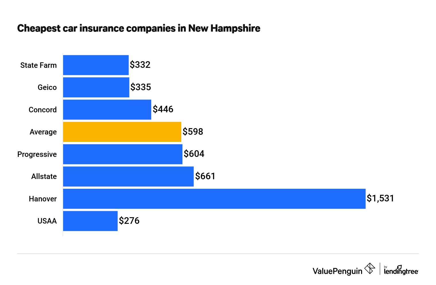 Cheapest Car Insurance Quotes in New Hampshire (2022) - ValuePenguin