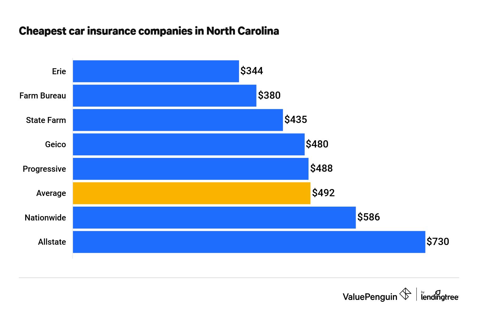 The Cheapest Car Insurance Rates In North Carolina Valuepenguin