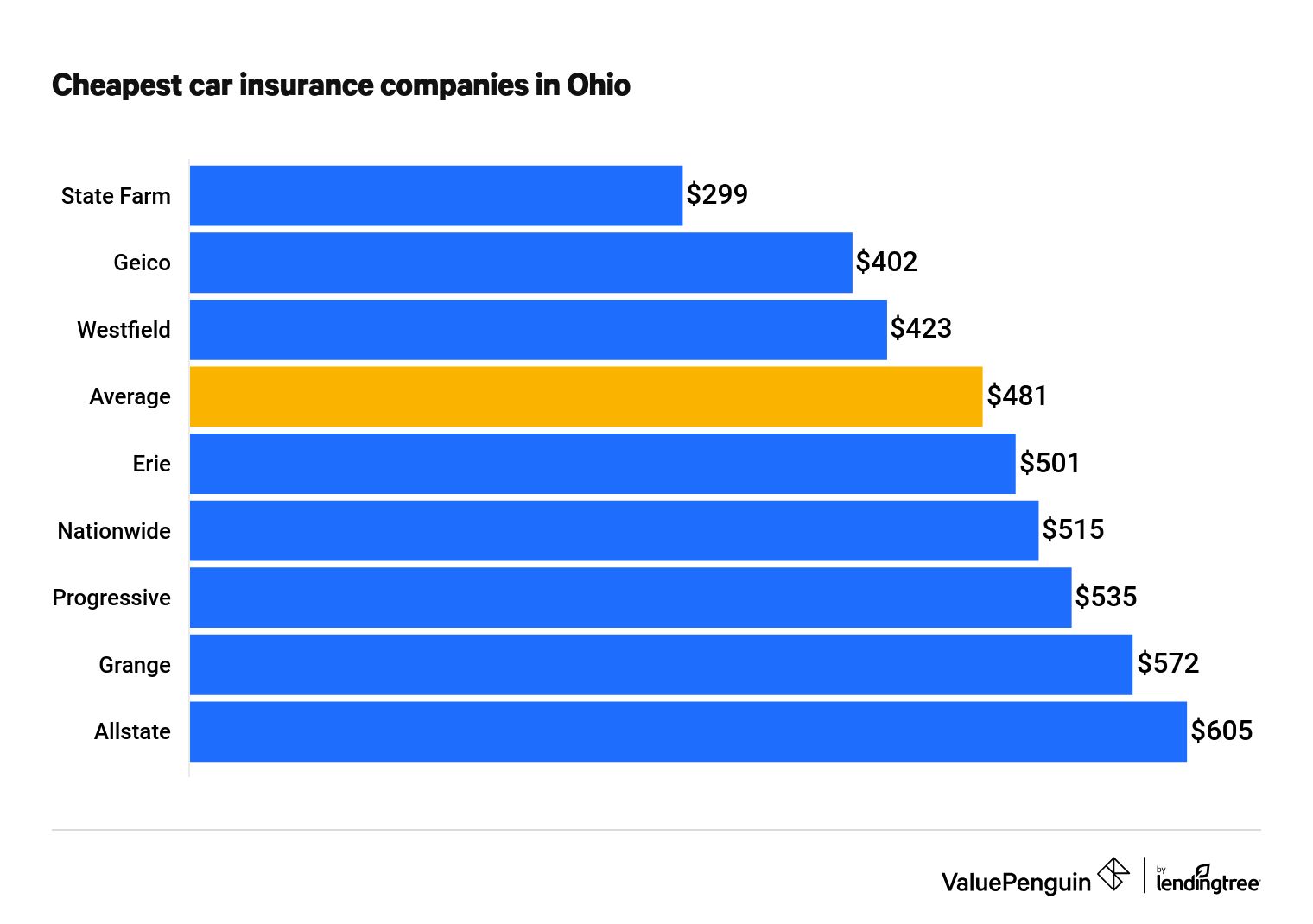 Cheapest car insurance companies in Ohio