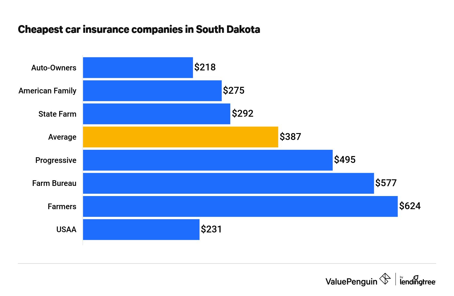 Cheapest car insurance companies in South Dakota
