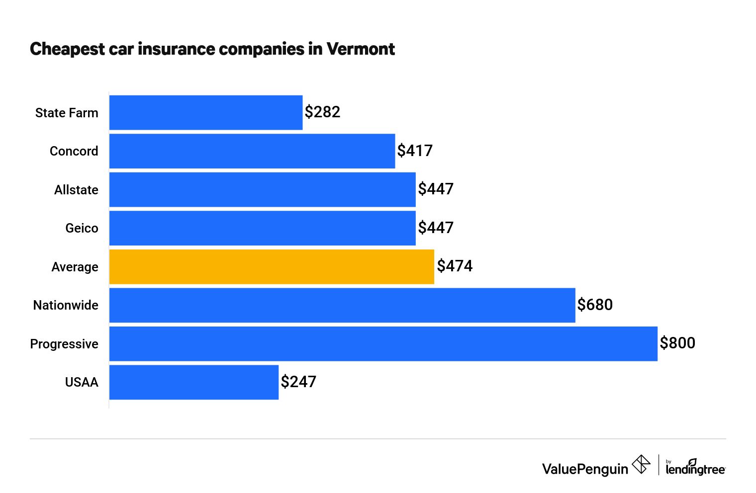 Cheapest car insurance companies in Vermont