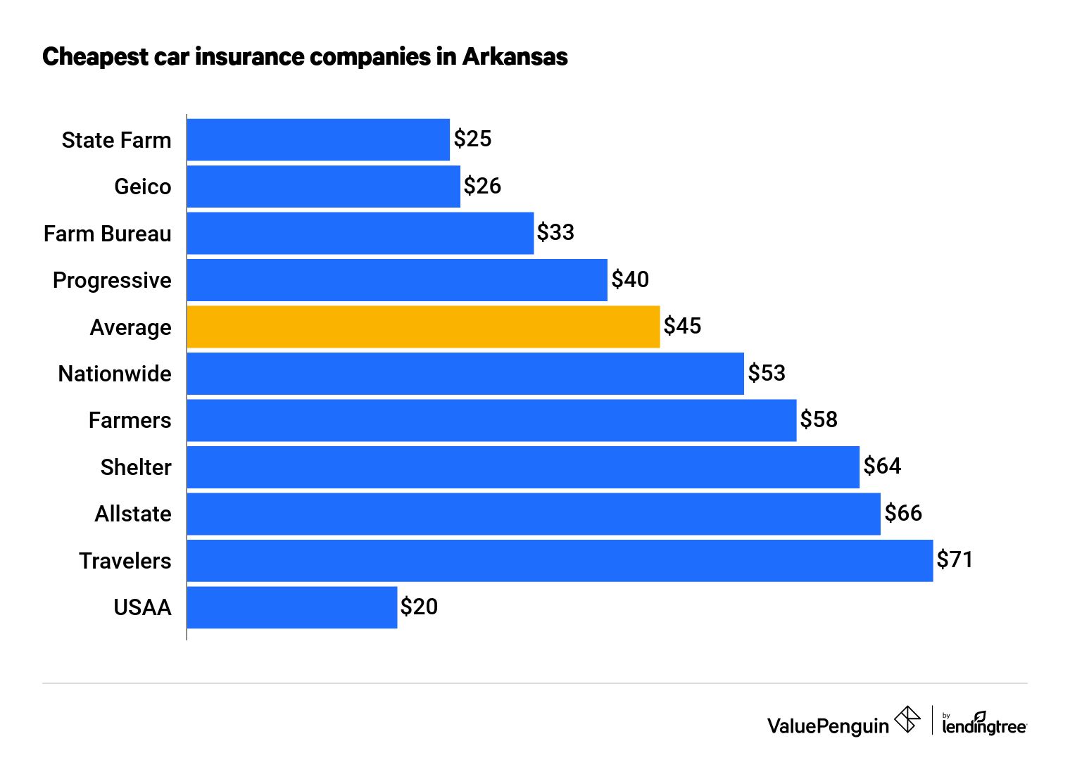 Cheapest car insurance companies in Arkansas