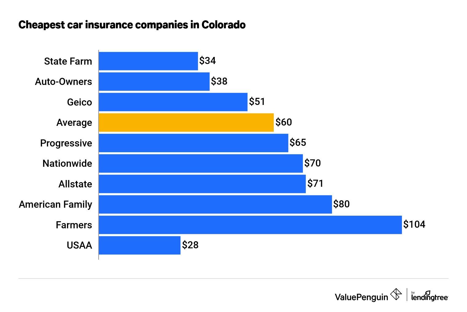 Who Has the Cheapest Auto Insurance Quotes in Colorado? ValuePenguin