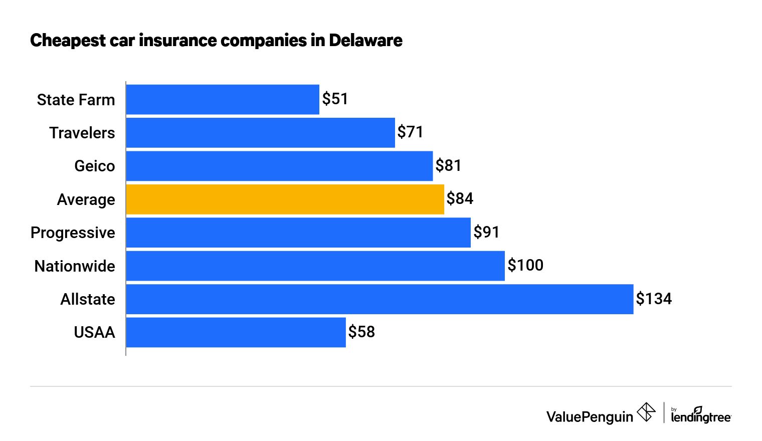 Cheapest car insurance companies in Delaware