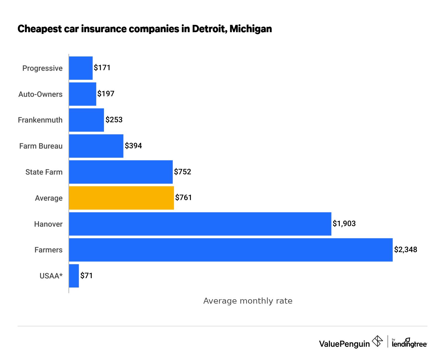 Cheapest car insurance companies in Detroit