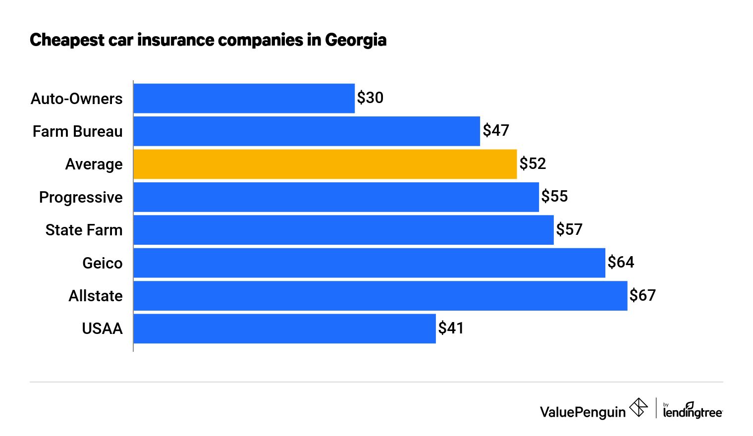 Who Has the Cheapest Car Insurance Quotes in Georgia? 10 Who Has the Cheapest Car Insurance Quotes in Georgia? 10