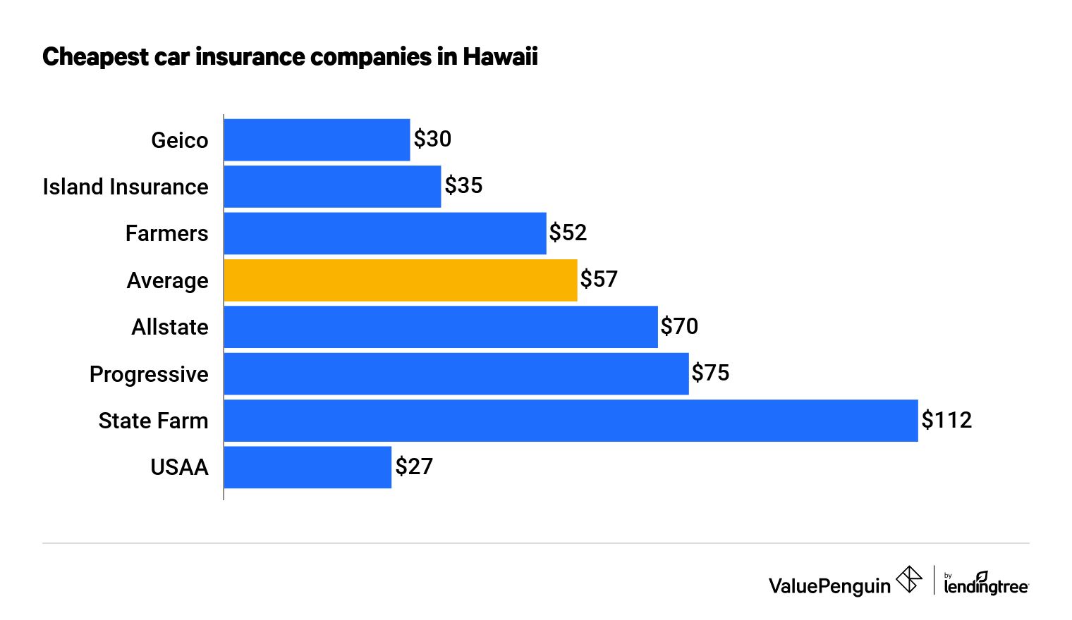 Cheapest car insurance companies in Hawaii
