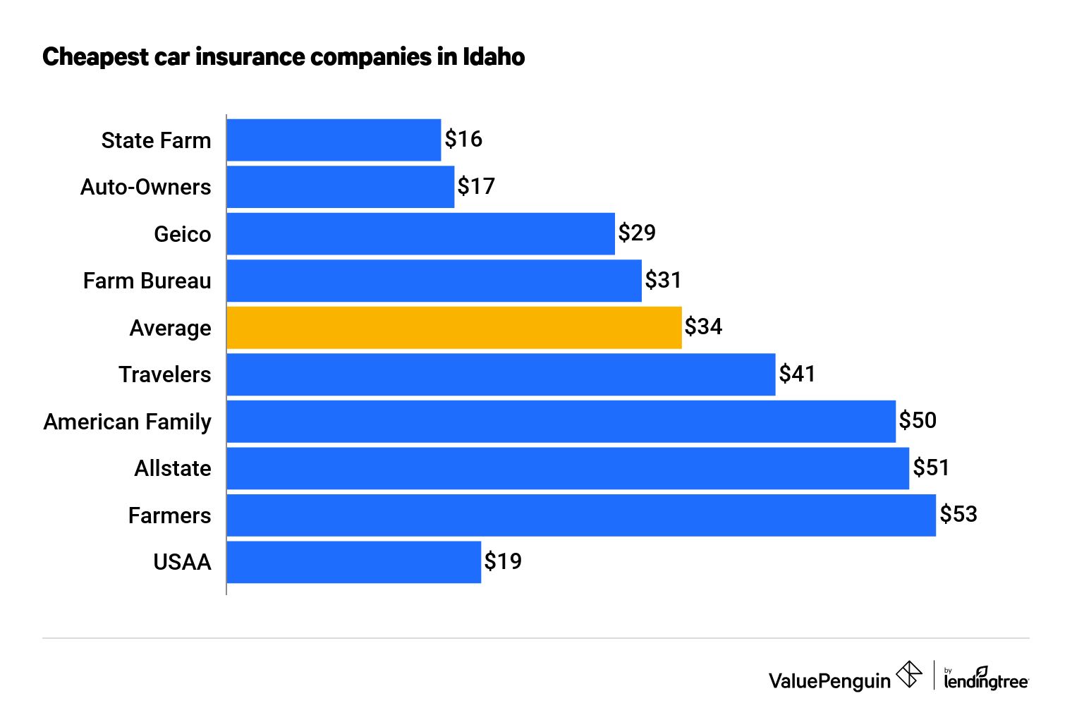 Cheapest car insurance companies in Idaho
