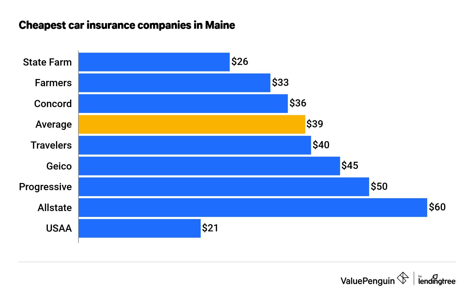 Cheapest car insurance companies in Maine
