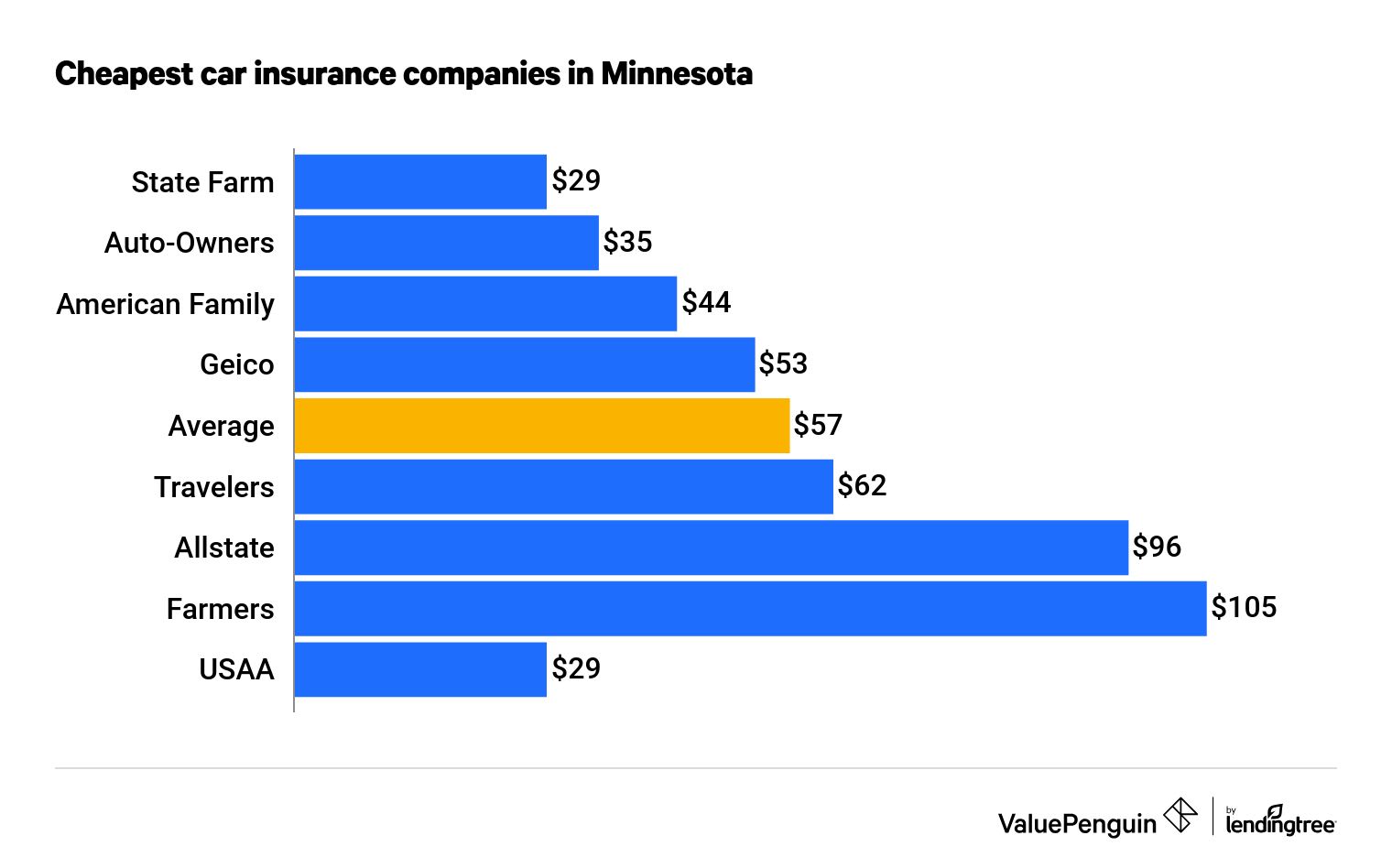 Who Has the Cheapest Auto Insurance Quotes in Minnesota? - ValuePenguin