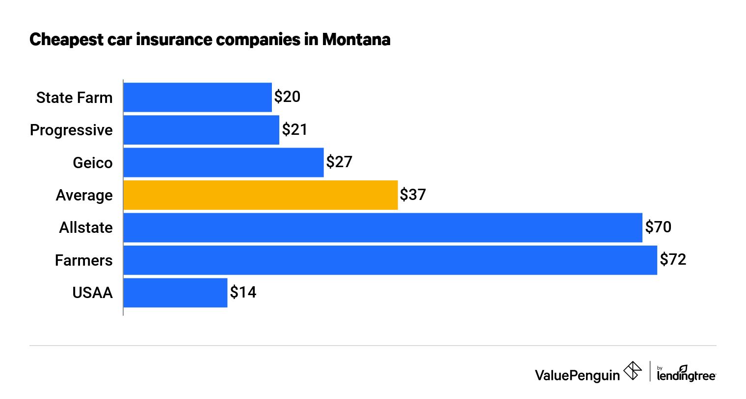 Cheapest car insurance companies in Montana