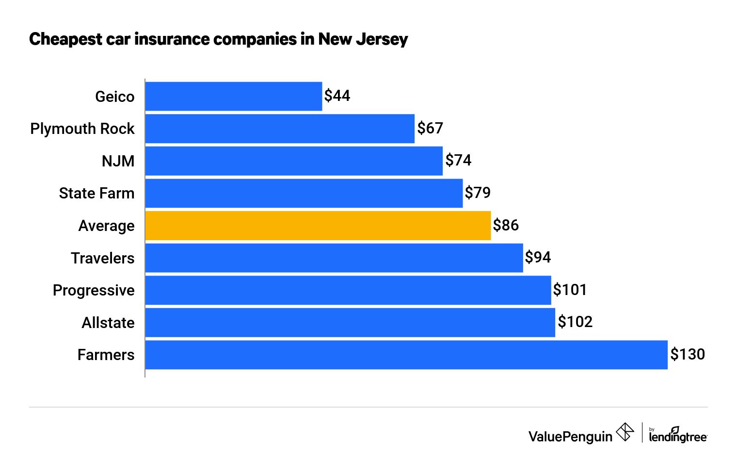 Who Has the Cheapest Car Insurance Quotes in New Jersey? (2023) - Gấu Đây