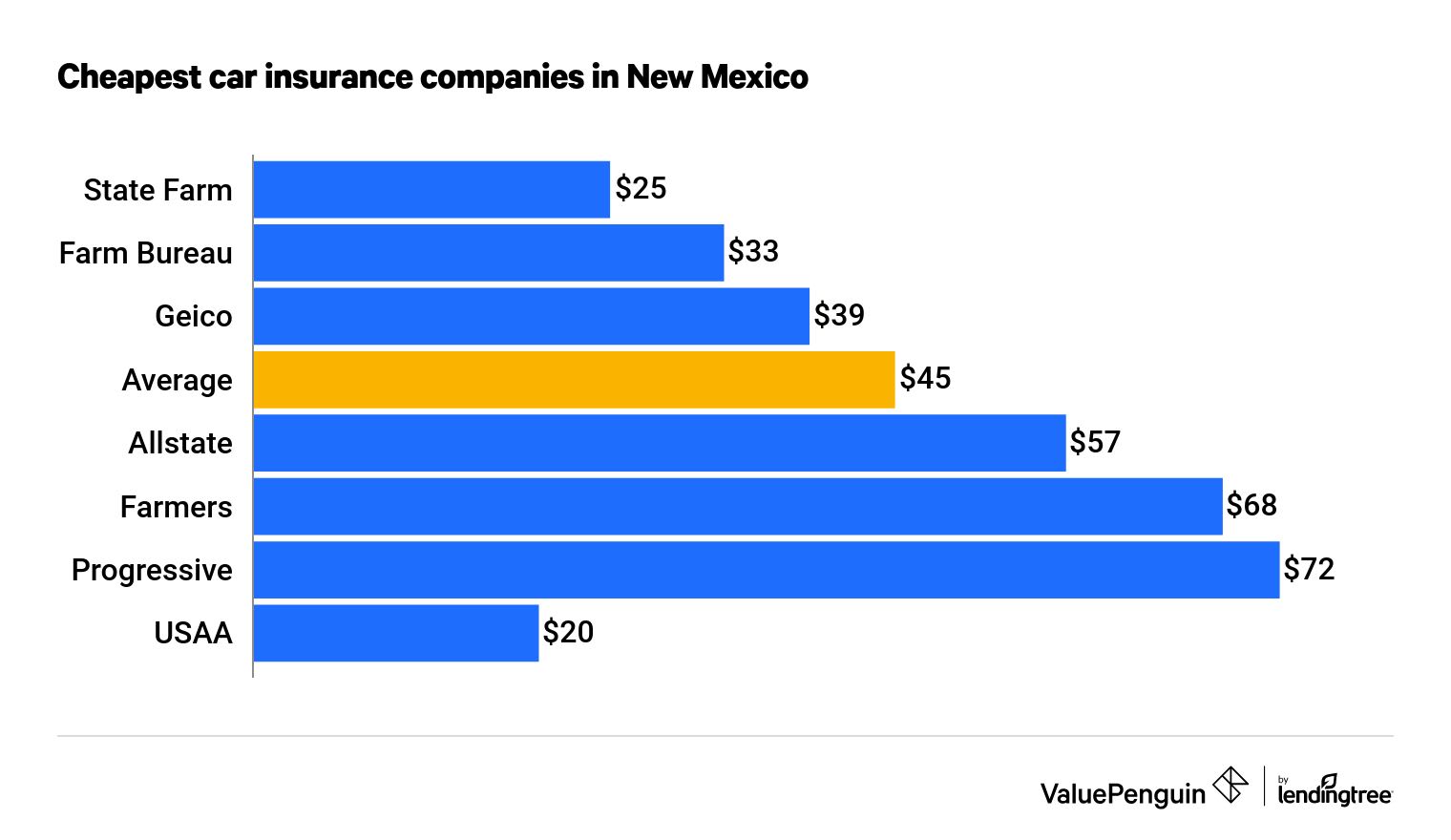 Cheapest car insurance companies in New Mexico
