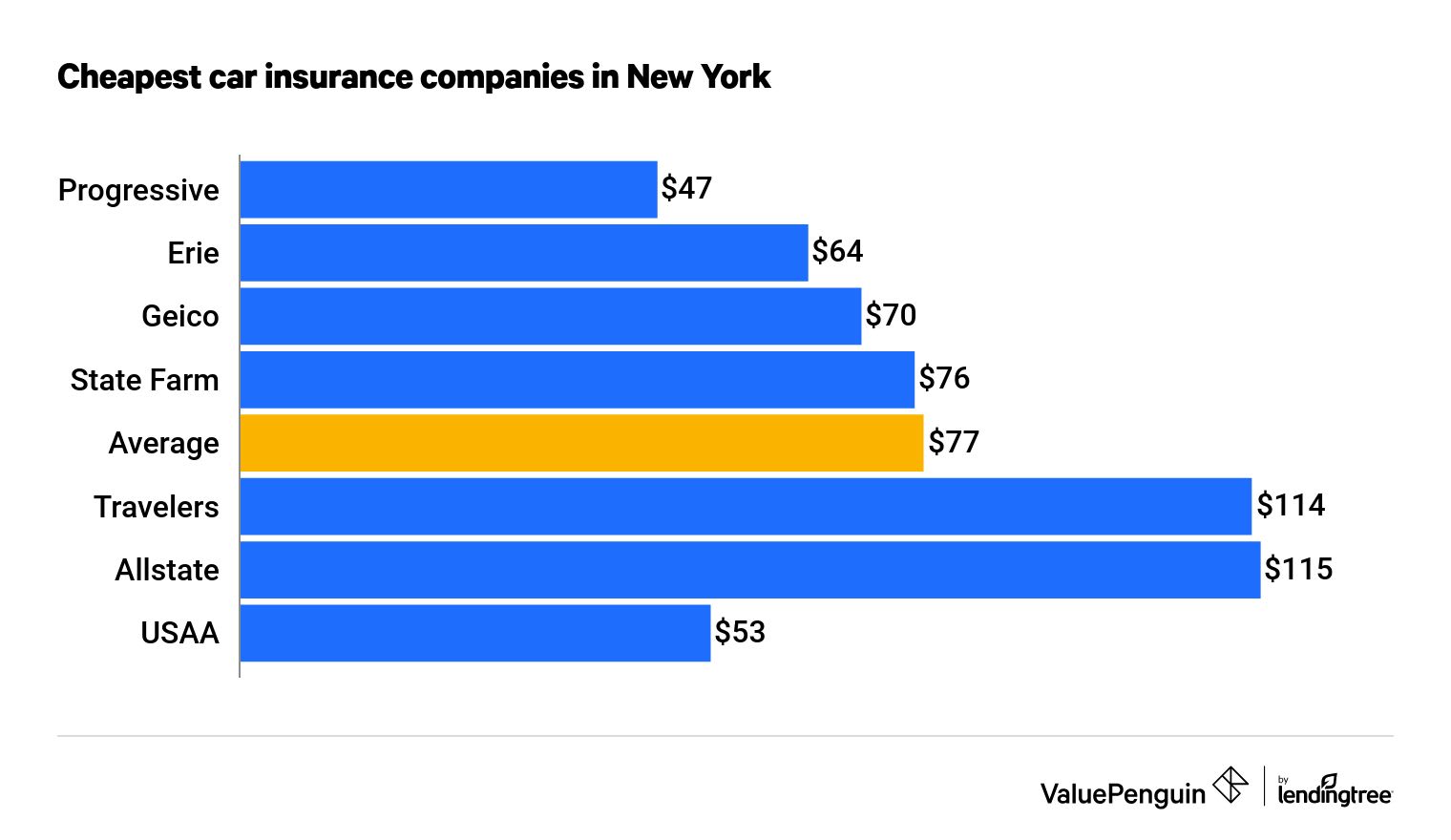 Who Has the Cheapest New York Car Insurance Quotes? (2023) - ValuePenguin