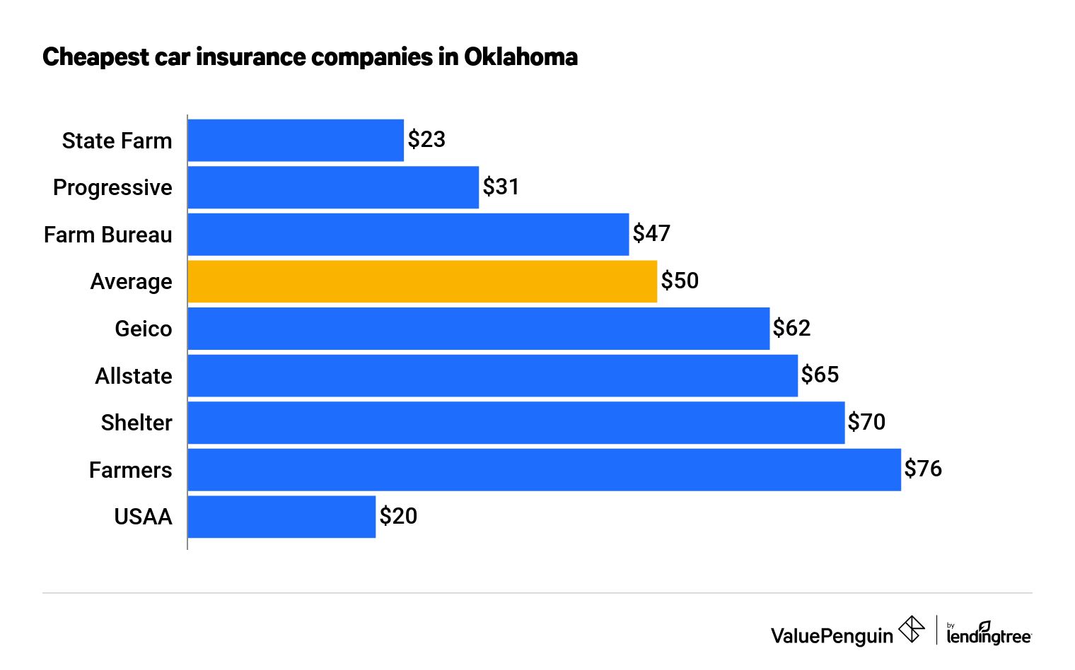 Who Has the Cheapest Car Insurance Quotes in Oklahoma? (9 Who Has the Cheapest Car Insurance Quotes in Oklahoma? (9