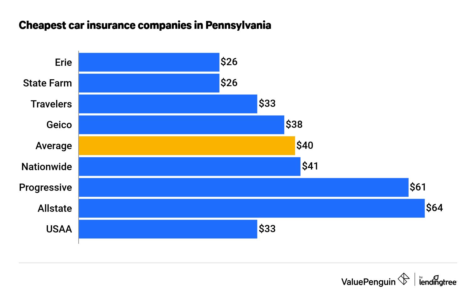 Who Has the Cheapest Car Insurance Quotes in Pennsylvania? (2023