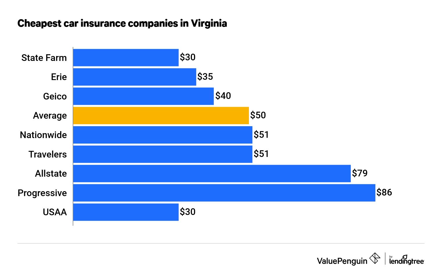 Best and Cheapest Car Insurance Quotes in Virginia (2023) ValuePenguin