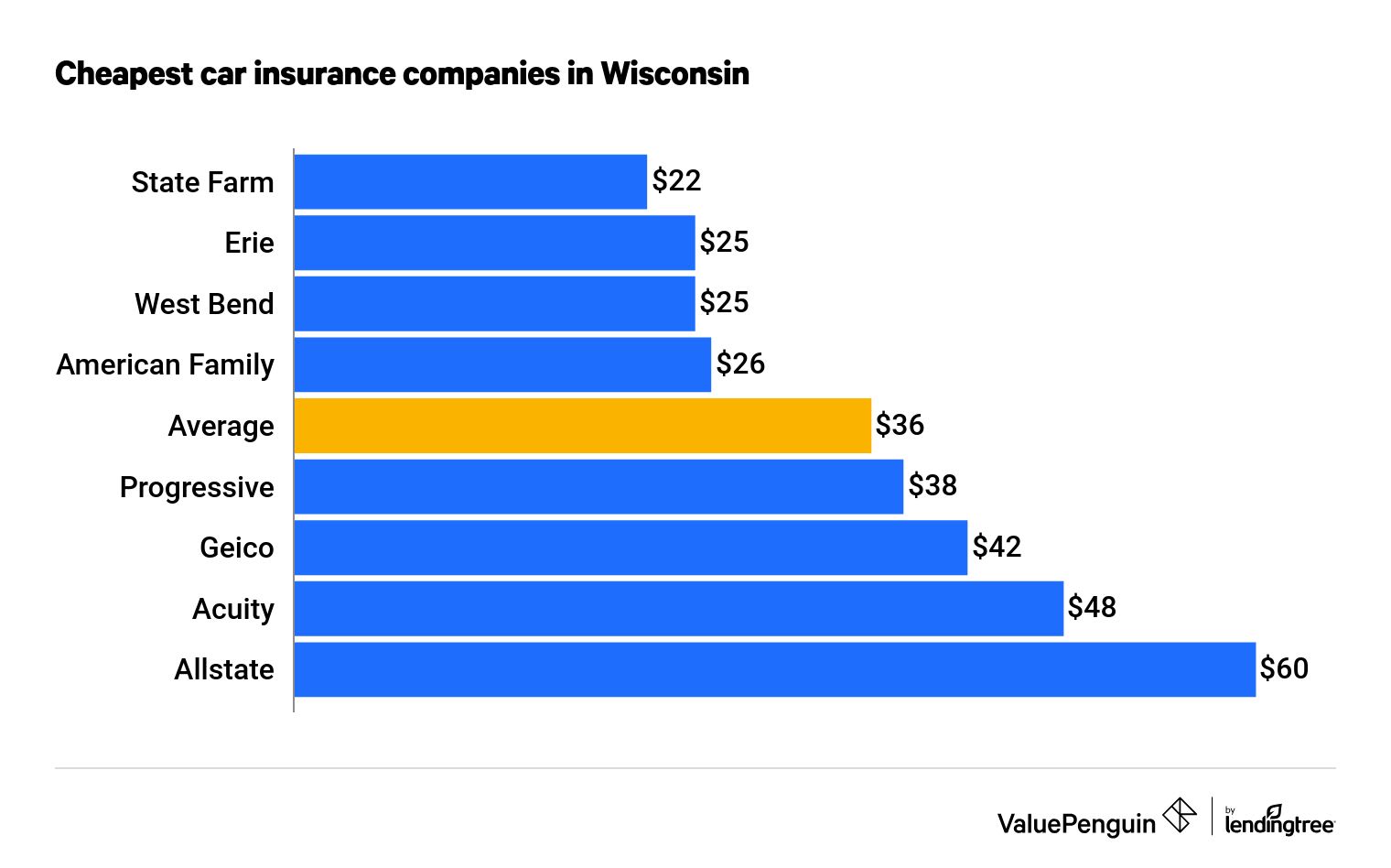 Cheapest car insurance companies in Wisconsin