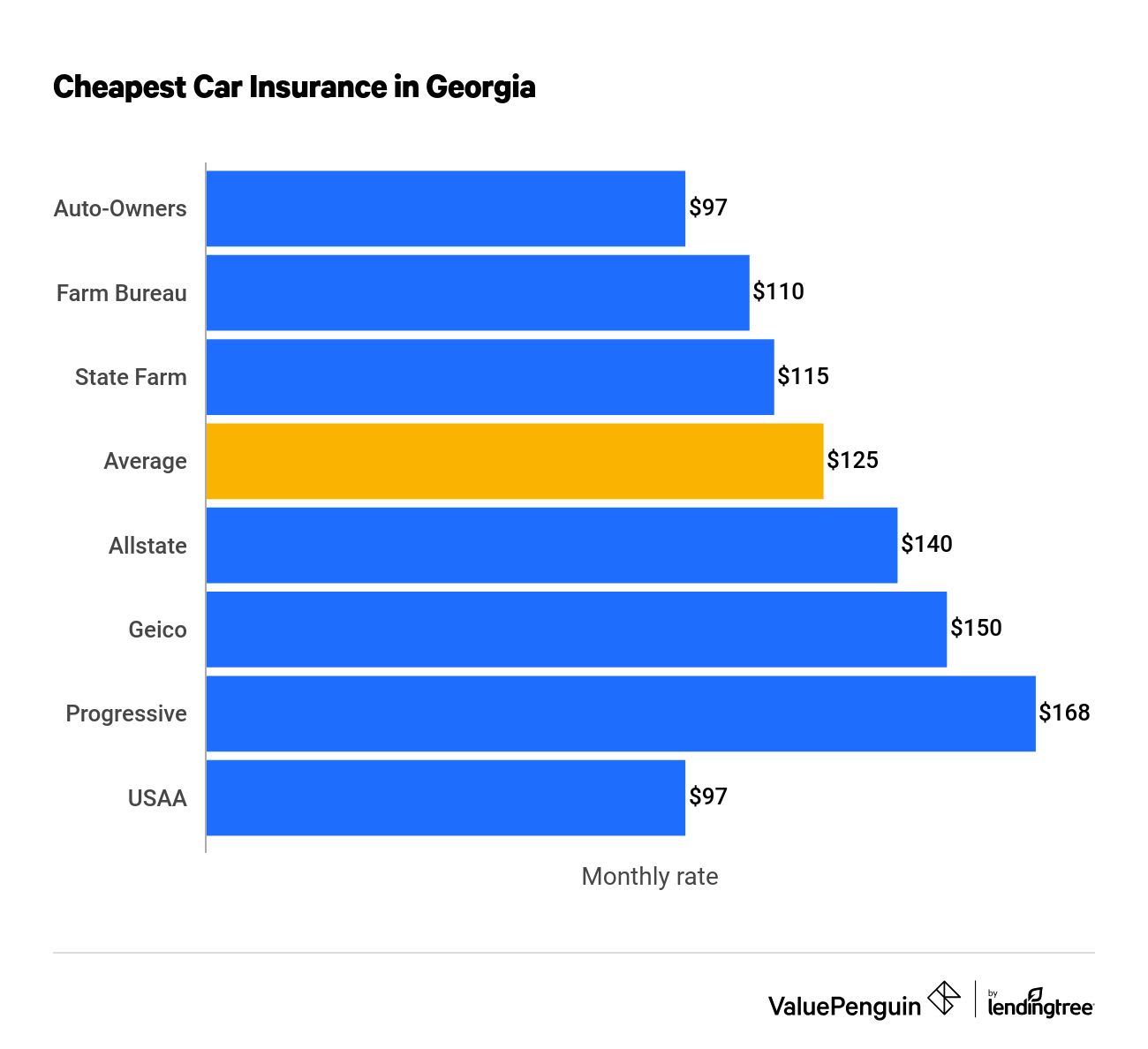 Who Has the Cheapest Car Insurance Quotes in Georgia? 2023 - ValuePenguin