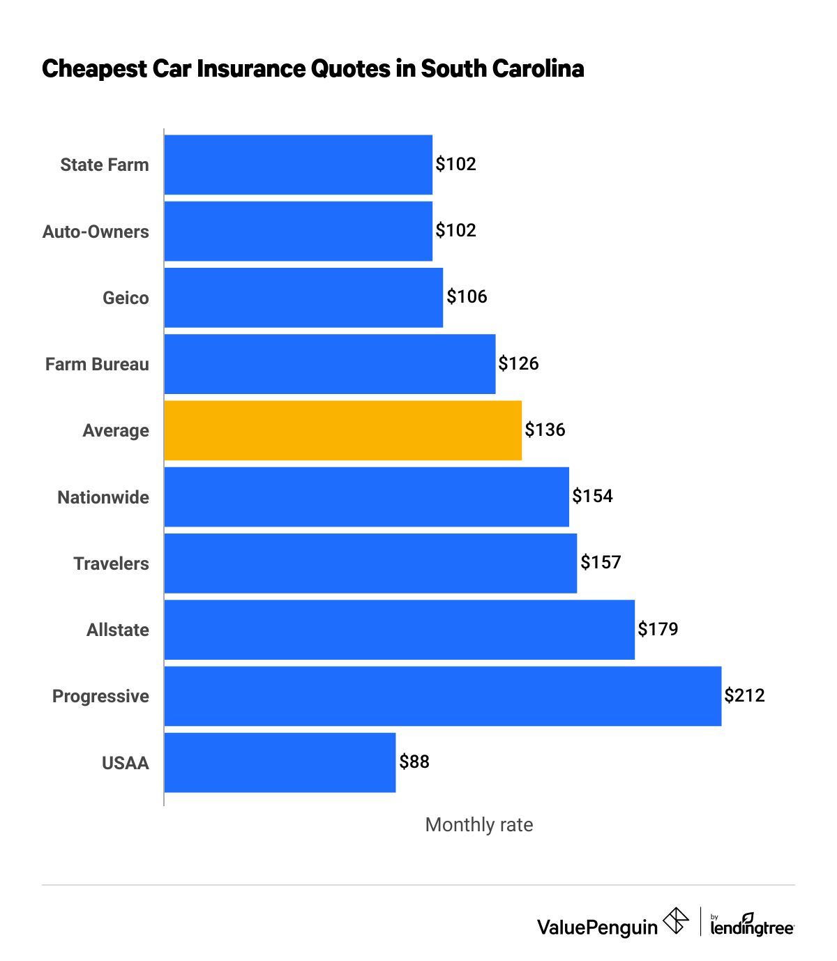 Top 10 cheapest car insurance companies near South Carolina