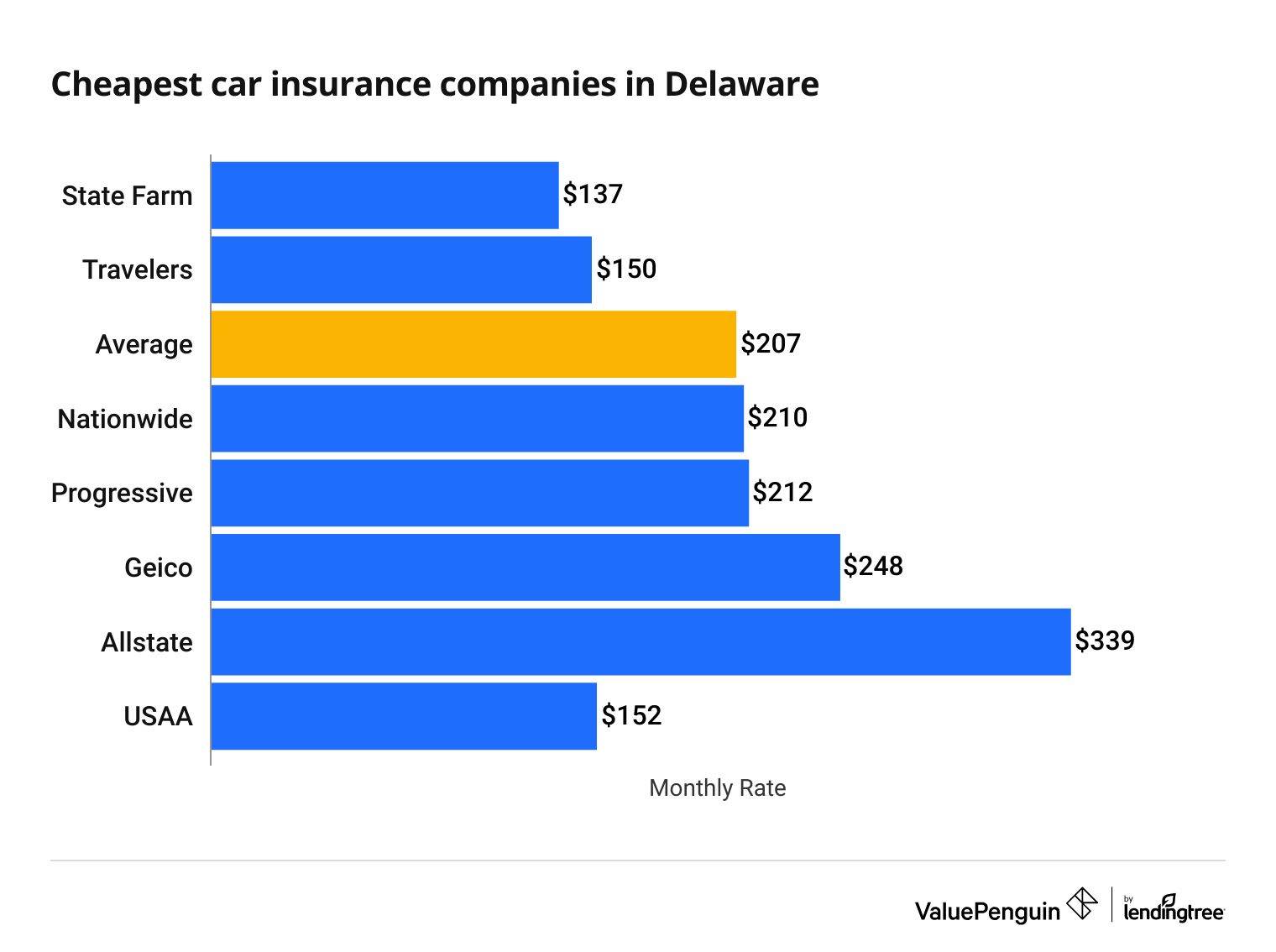 Cheapest Auto Insurance Quotes in Delaware (2024) ValuePenguin