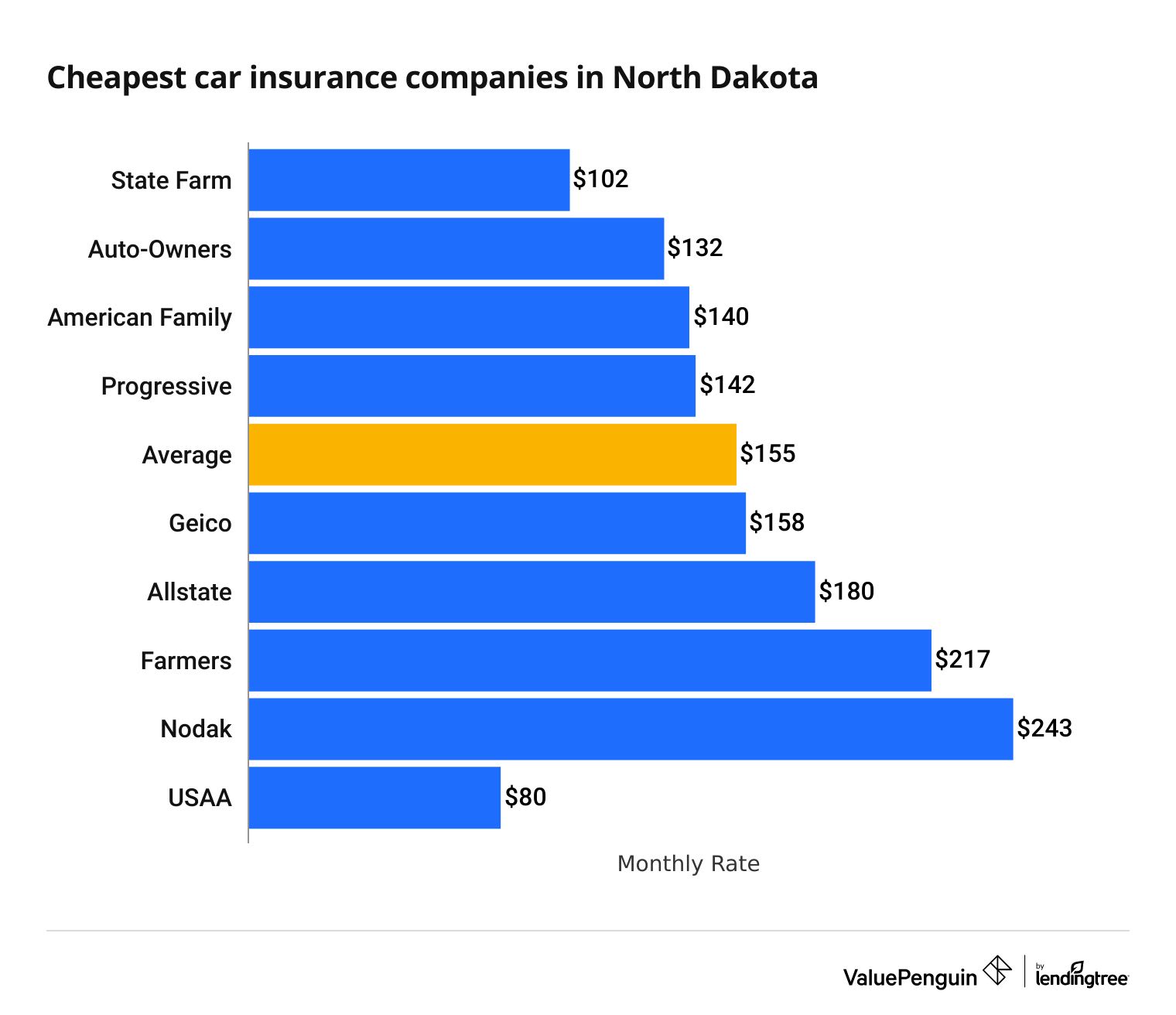 Best Cheap Auto Insurance Quotes in North Dakota 2024 ValuePenguin