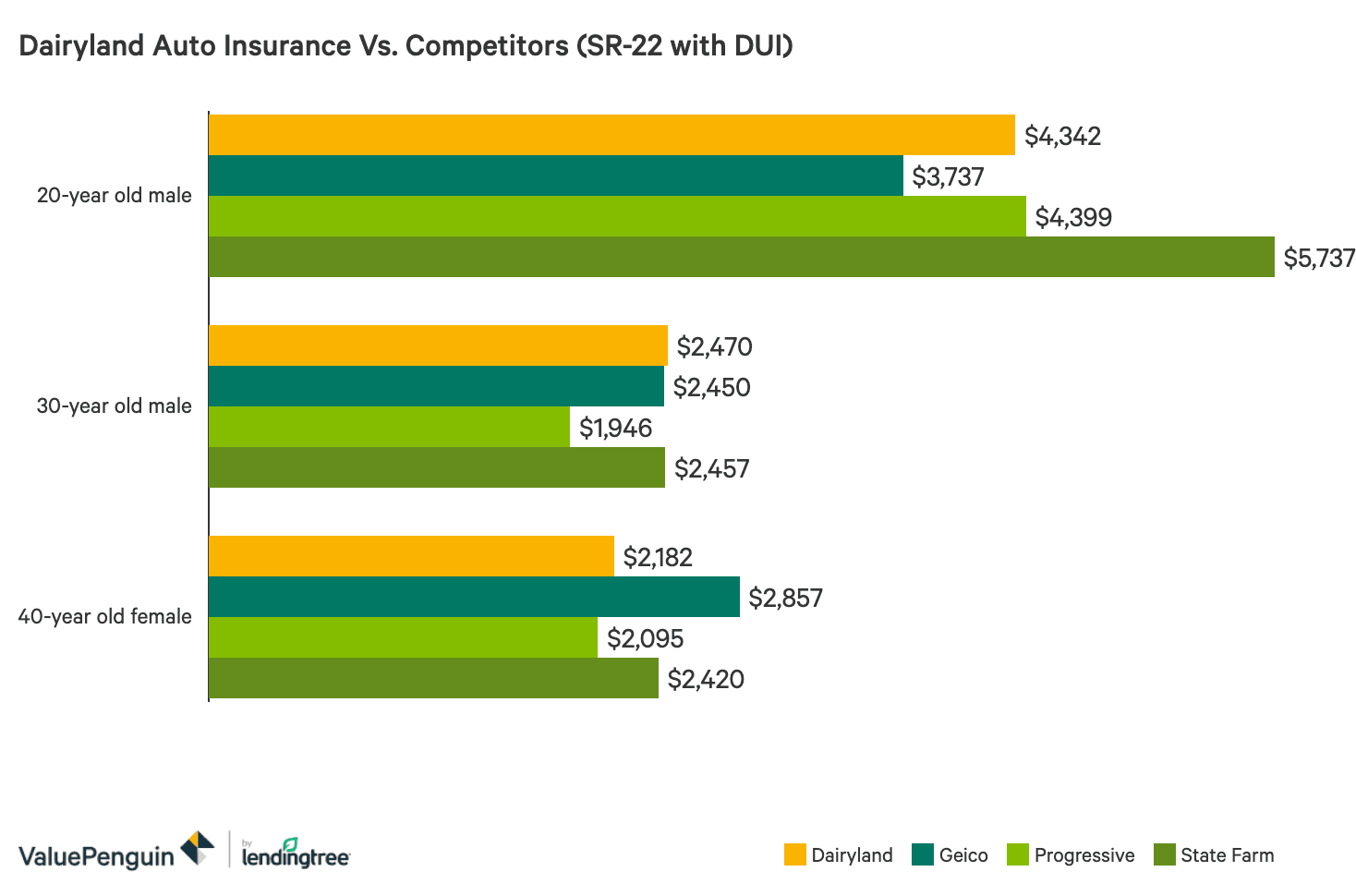Dairyland Insurance Review Fair Rates For High Risk Drivers But