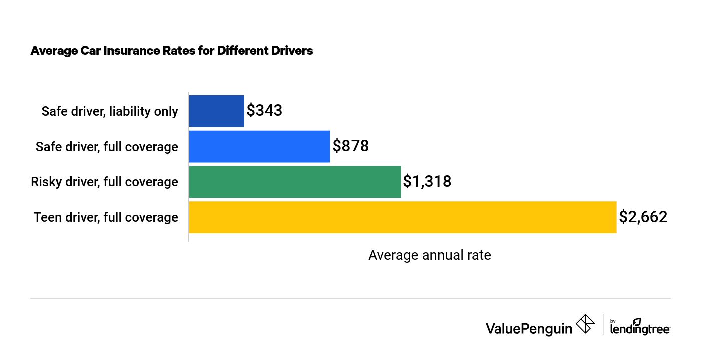 Cheapest rates by age and coverage