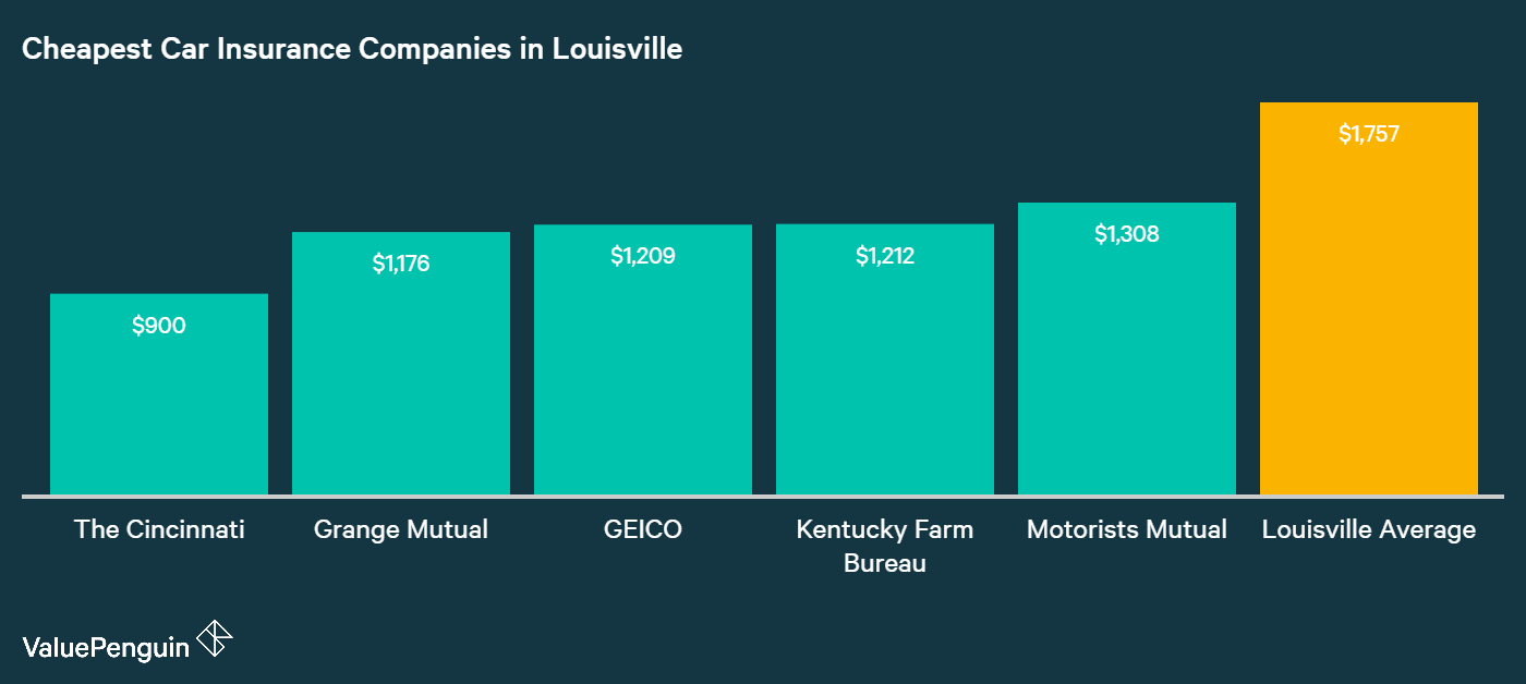 Who Has the Cheapest Auto Insurance Quotes in Kentucky?