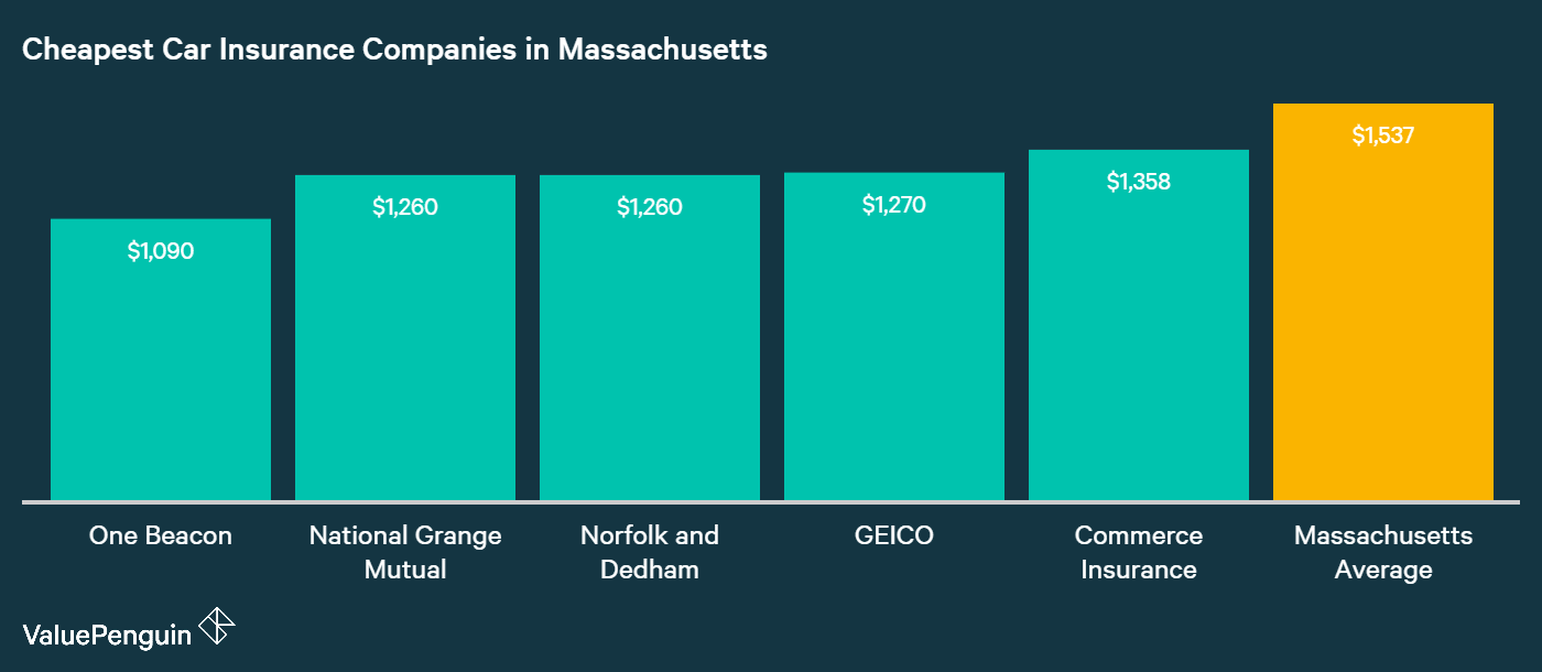 Who Has the Cheapest Auto Insurance Quotes in Massachusetts?