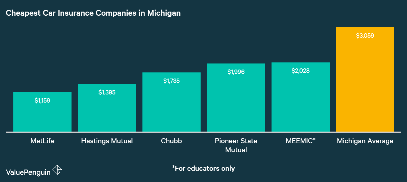 who-has-the-cheapest-auto-insurance-quotes-in-michigan-valuepenguin