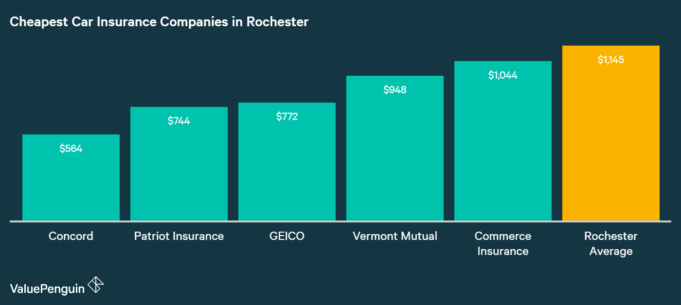 Who Has The Est Auto Insurance Quotes In New Hampshire This Graph Shows The Top Five Companies In Rochester For Affordable Auto Insurance And Lists